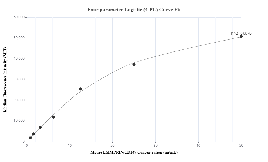 Cytometric bead array standard curve of MP01320-2, MOUSE EMMPRIN/CD147 Recombinant Matched Antibody Pair, PBS Only. Capture antibody: 84488-1-PBS. Detection antibody: 84488-2-PBS. Standard: Eg1530. Range: 0.781-50 ng/mL.  